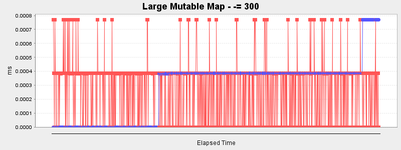 Large Mutable Map - -= 300